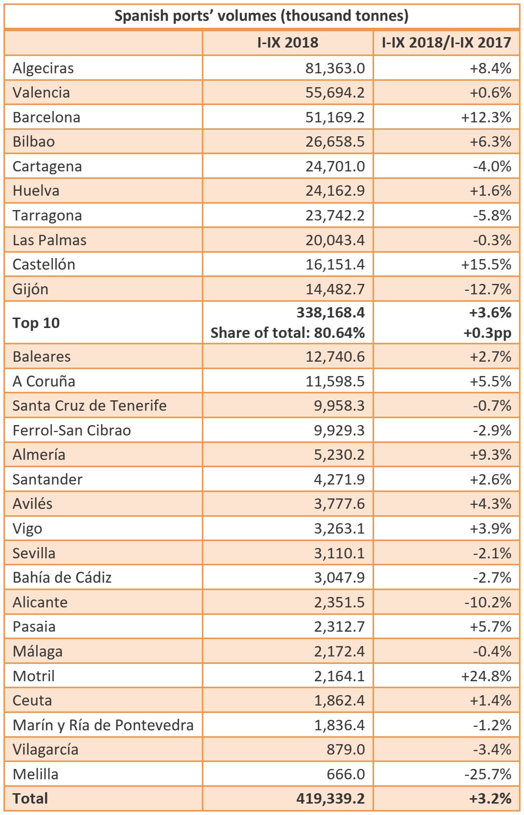 Top 10 Spanish ports: 338.2mt handled in I-IX 2018 (+3.6% yoy)